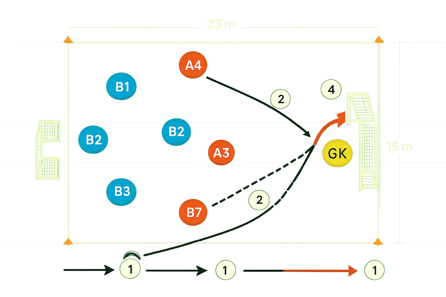 Spielfeld-Diagramm für Tor-Rondo-Action