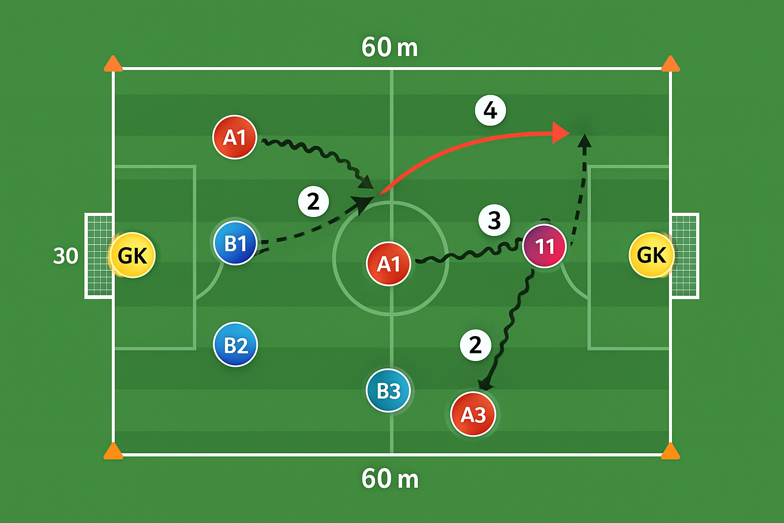 Spielfeld-Diagramm für 1 gegen 1 bis zum Abschluss