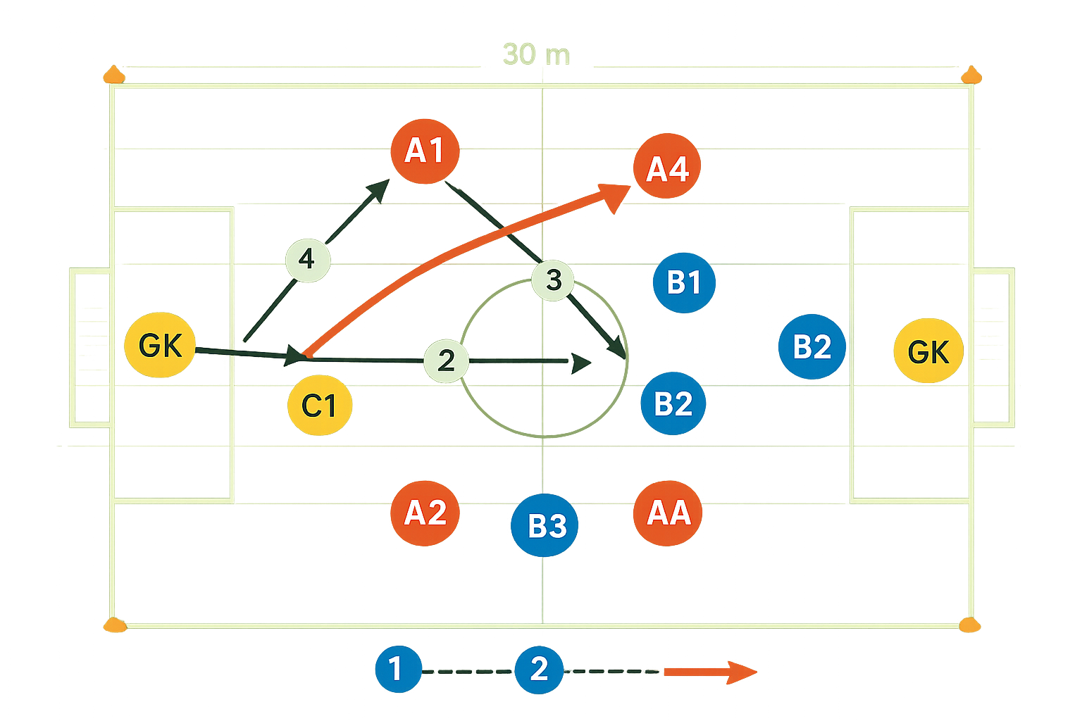 Spielfeld-Diagramm für 4 gegen 4 + 1 Neutraler (Defensiv)