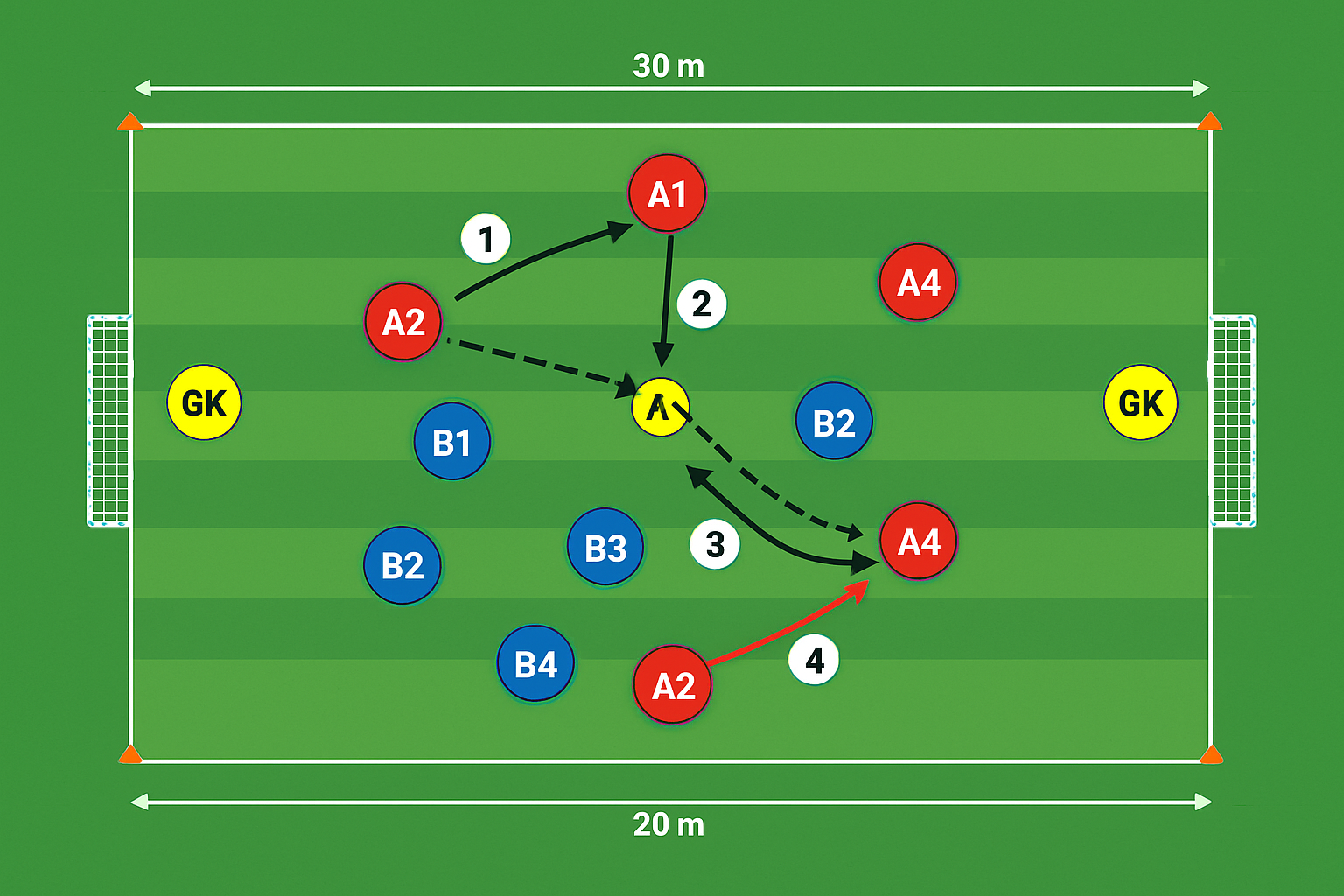 Spielfeld-Diagramm für 4 gegen 4 + 2 Außenspieler