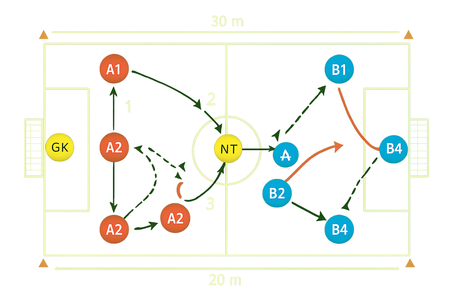 Spielfeld-Diagramm für 4 gegen 4 + 1 Neutraler (Offensiv)