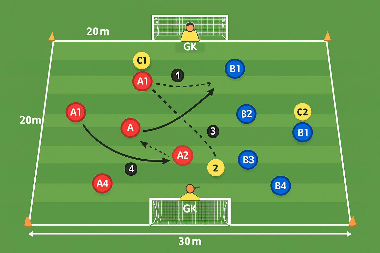 Spielfeld-Diagramm für 4 gegen 4 in drei Zonen
