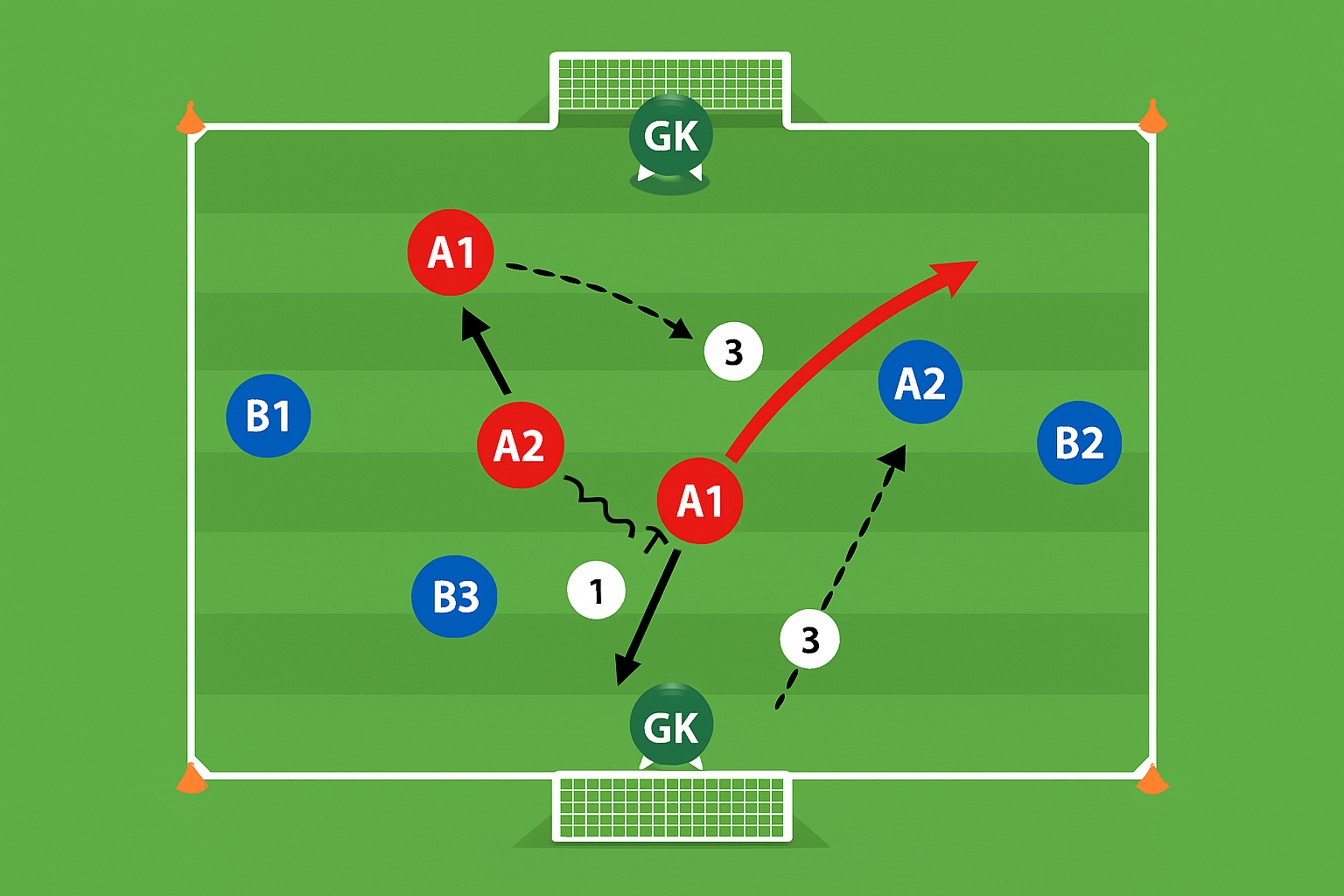 Spielfeld-Diagramm für 3 gegen 3 auf der Linie plus Torhüter