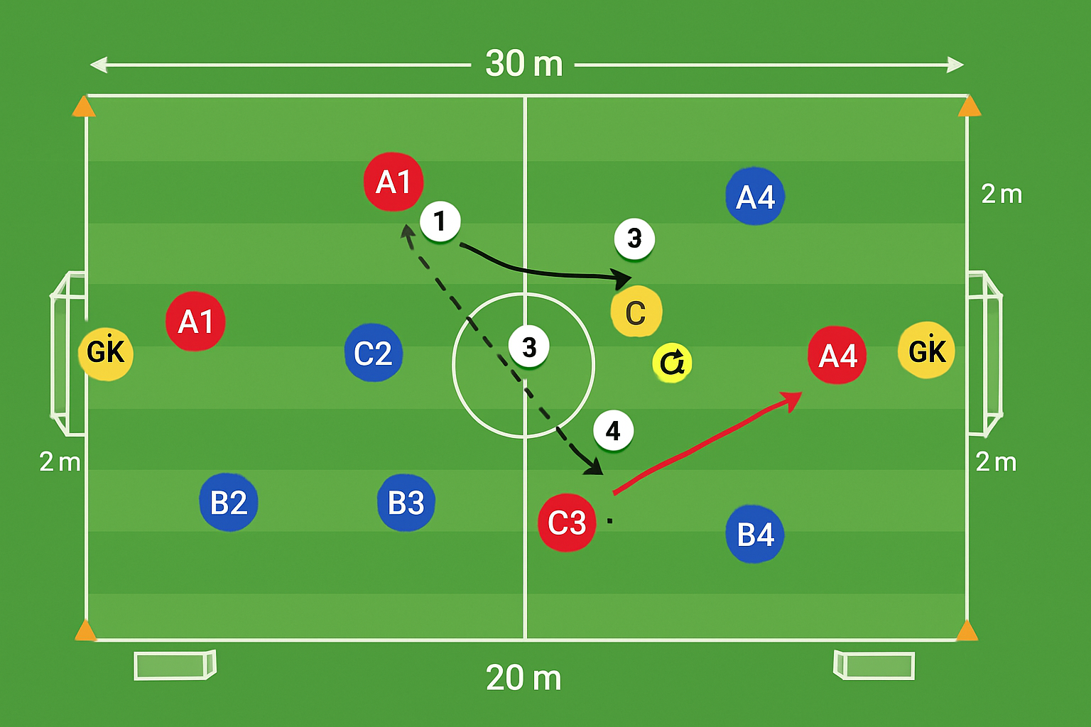 Spielfeld-Diagramm für 3+1 gegen 3+1 im Funino-Feld