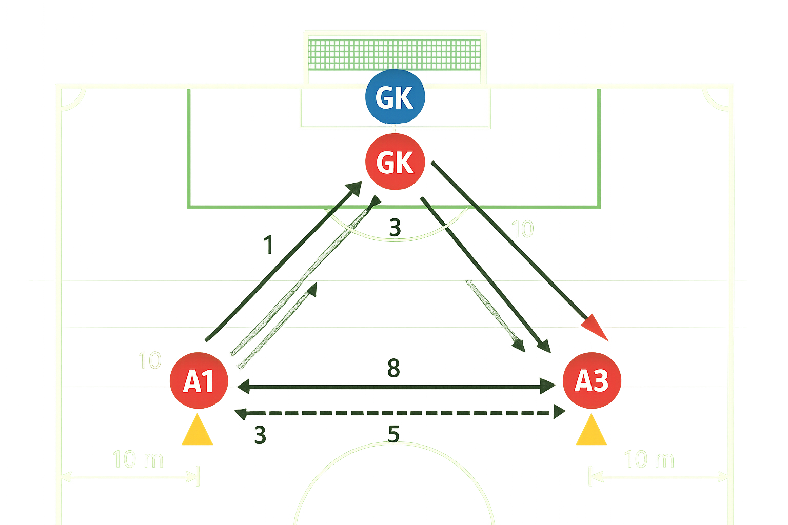Spielfeld-Diagramm für Passdreieck mit Tor
