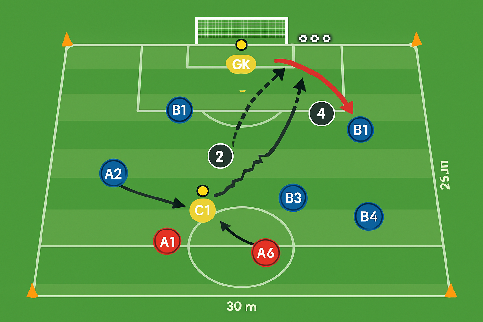 Spielfeld-Diagramm für Spiele auf 1 Tor — Feld 1 (Gleichzahl)