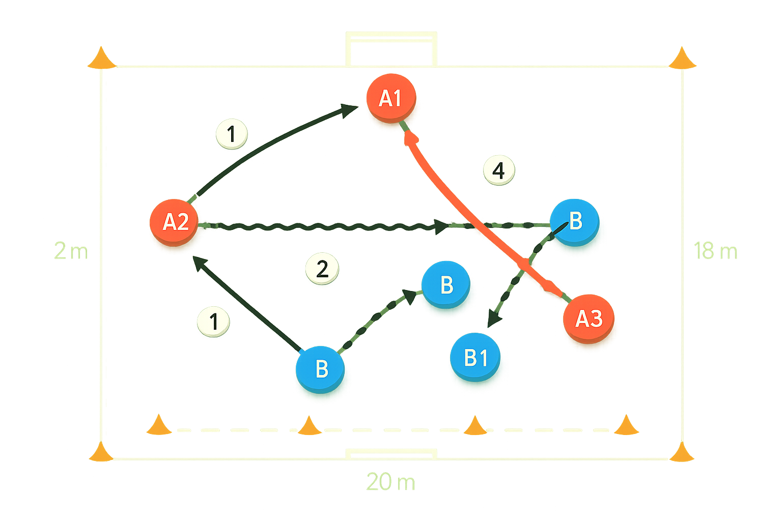 Spielfeld-Diagramm für Funino mit Dribbellinie und Schusszone