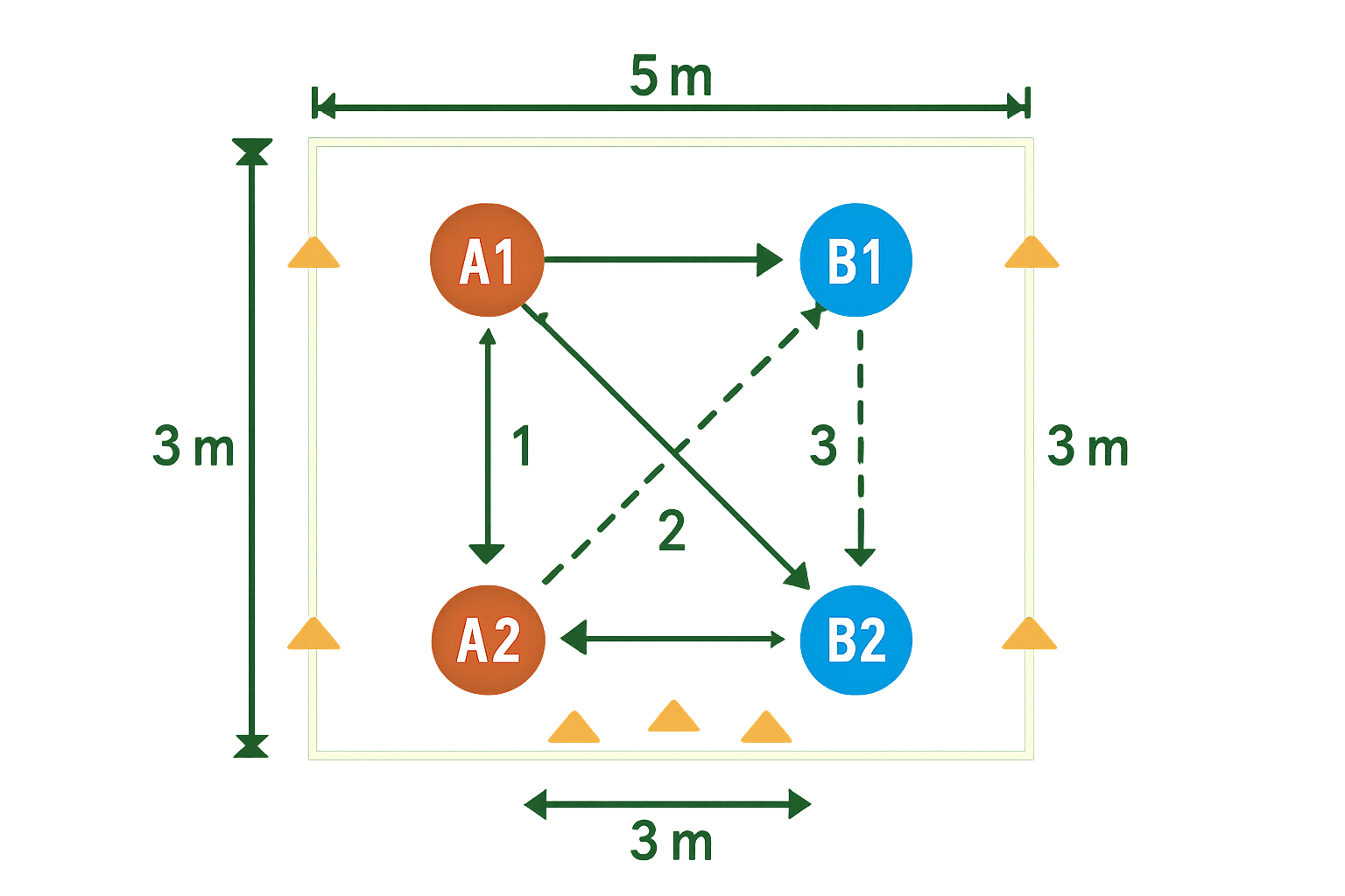 Spielfeld-Diagramm für Kurzpass-Battle