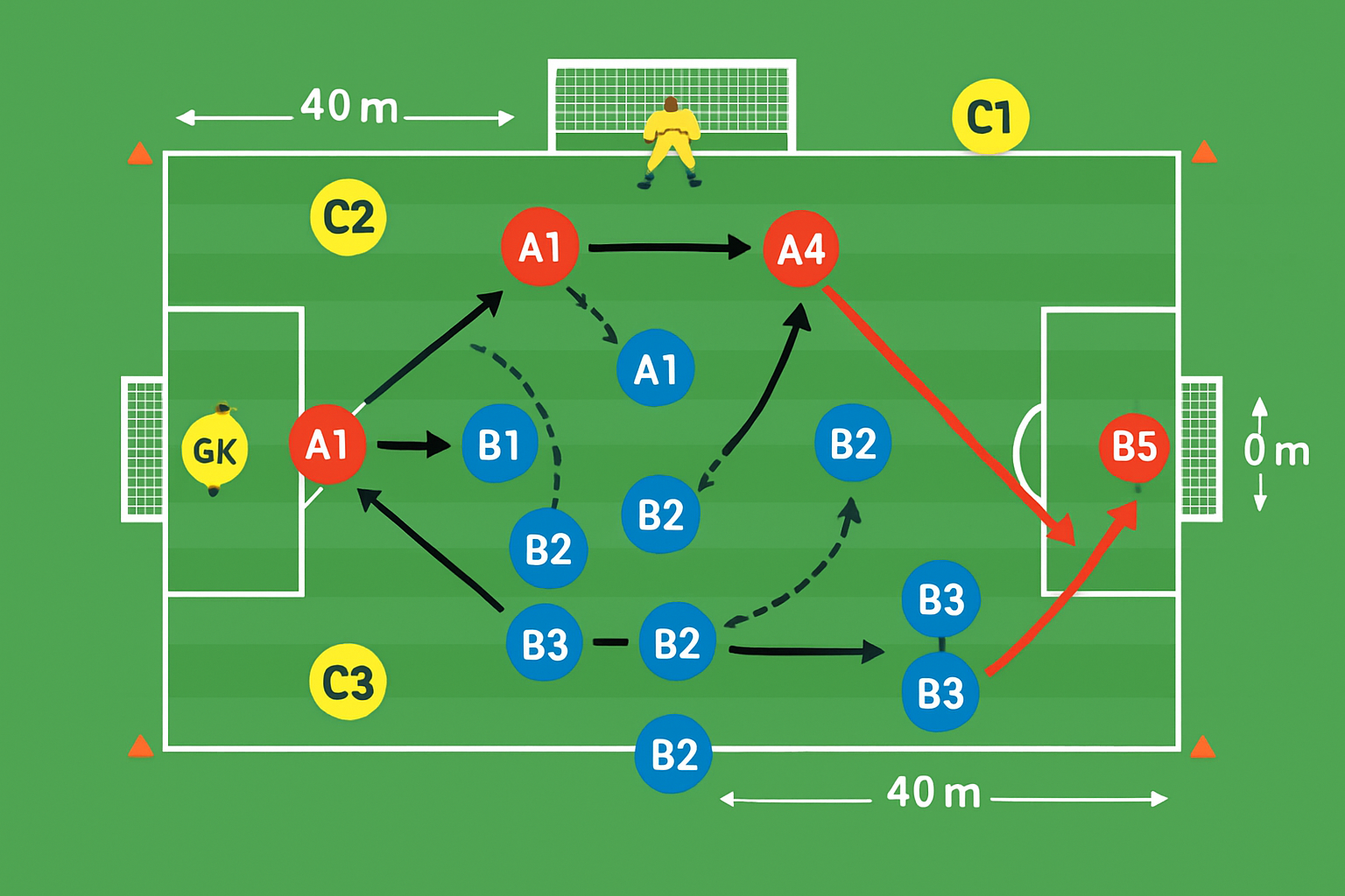 Spielfeld-Diagramm für Spiel auf 2 Tore mit Anspielern