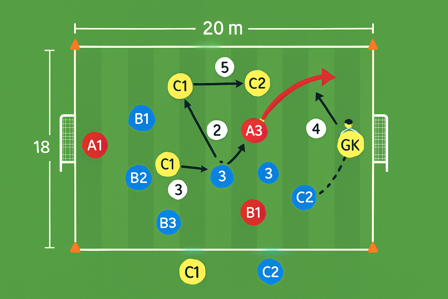 Spielfeld-Diagramm für 2+1 gegen 2+1 mit hinterer Anspieler-Position