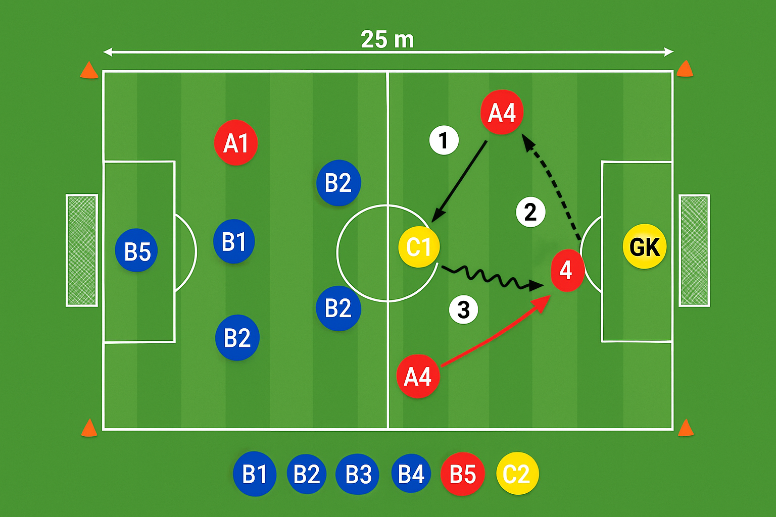 Spielfeld-Diagramm für 5 gegen 5 mit Anspieler in Endzone