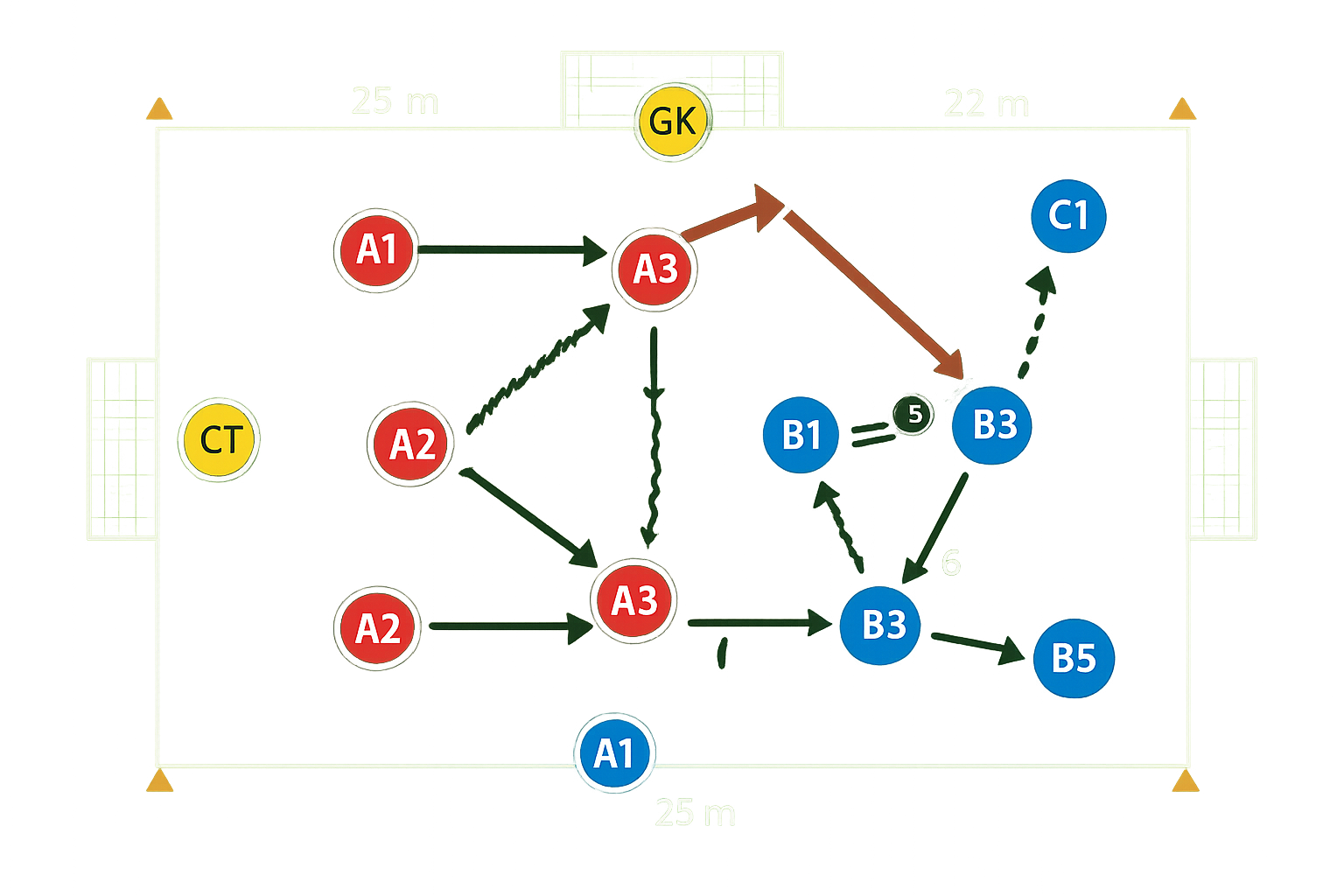 Spielfeld-Diagramm für 3+2 gegen 3+2 mit seitlichen Anspielern