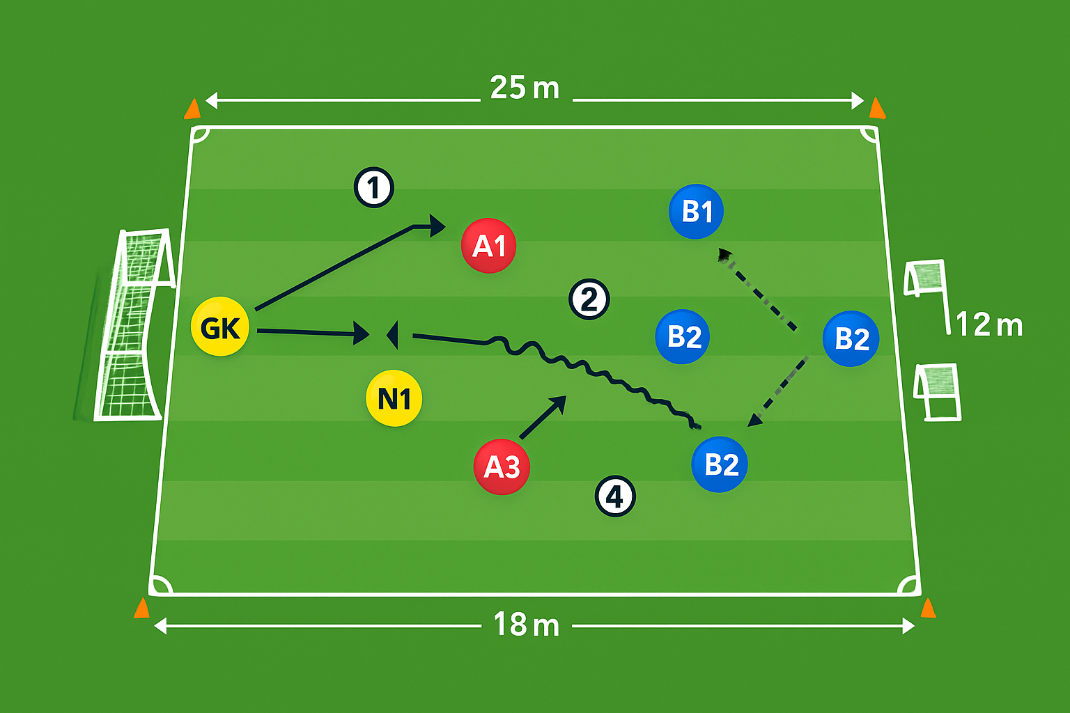 Spielfeld-Diagramm für 3 gegen 3 + 1 mit Vorwärts-Pass-Regel